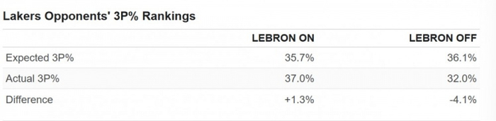 （图为詹姆斯在场和不在场时，湖人对手本赛季三分出手的预期命中率和实际命中率）