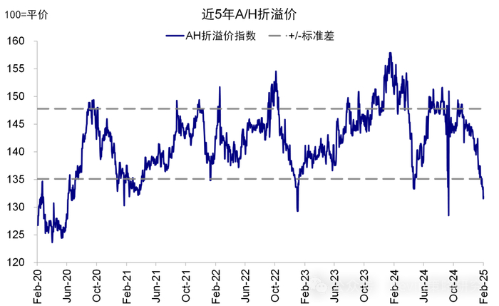 行业上，除了科技互联网很高的关注度，不少客户问到分红风格，如银行板块，有部分客户会选在在这个时间点适度轮动到分红风格上，做个平衡和对冲。不少客户都问红利还能否配置。