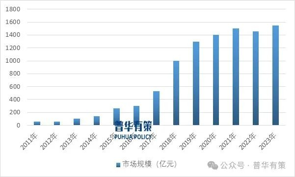 资料来源：普华有策
