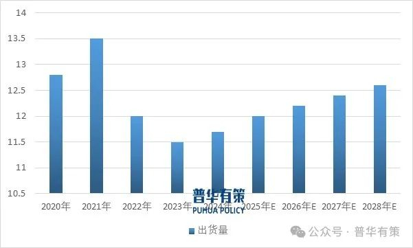 资料来源：普华有策
