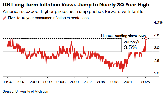 美国长期通胀预期跃升至近 30 年来最高水平