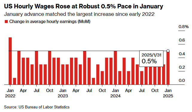 美国 1 月份时薪涨幅创 2022 年初以来最高水平