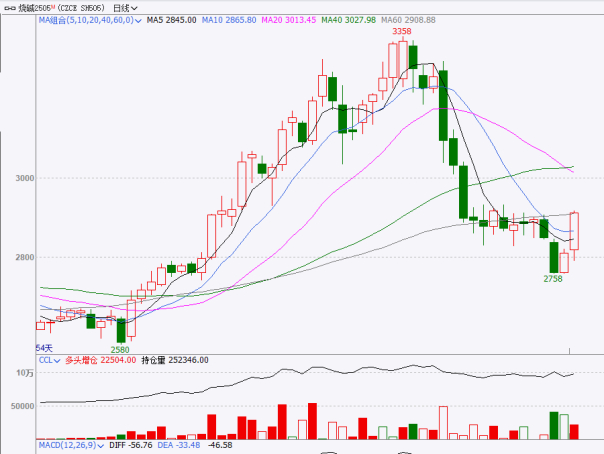 &nbsp;数据来源：华闻期货、文华财经