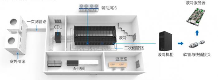 图源丨液冷数据中心基本组成