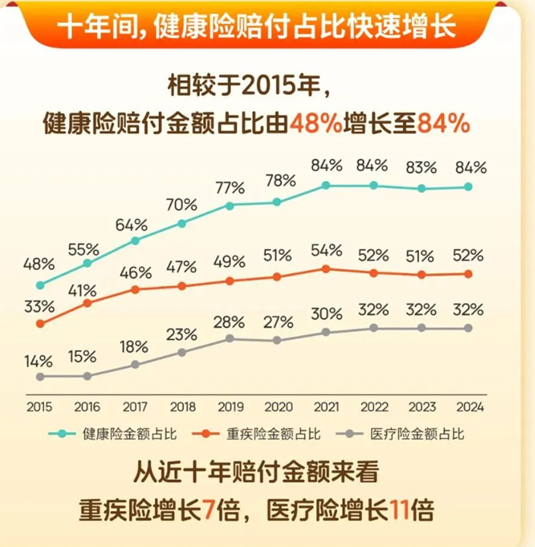 图7 泰康人寿近十年赔付金额增长情况，数据来源：泰康人寿