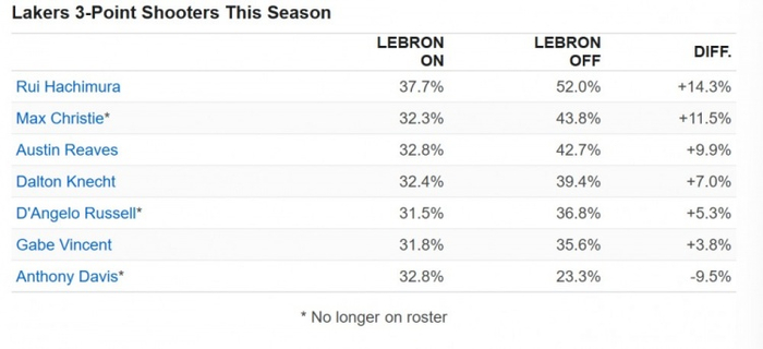 （图为詹姆斯在场和不在场时，湖人其他队友的三分命中率）