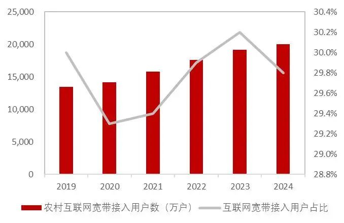 资料来源：wind，工信部，山西证券研究所