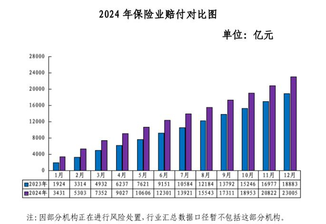 图1 2024年保险业赔付对比图，数据来源：国家金融监督管理总局