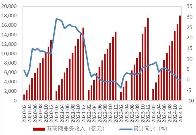 资料来源：工信部，山西证券研究所