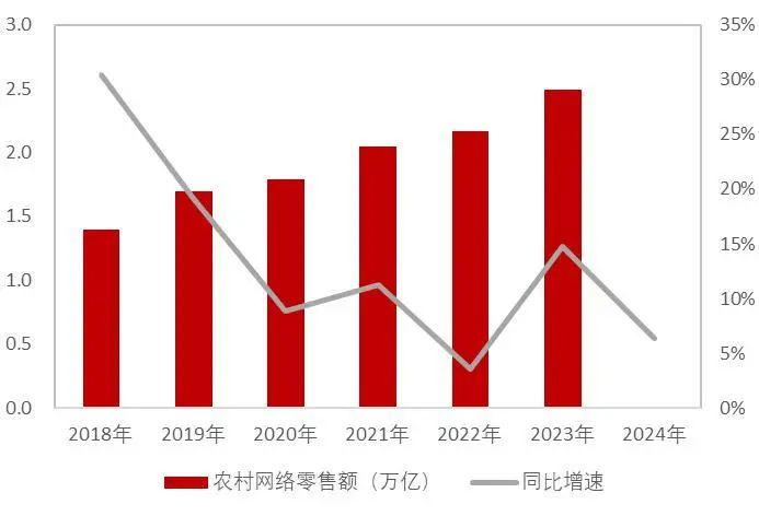 资料来源：商务部，山西证券研究所