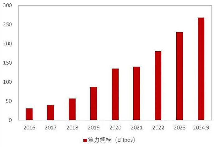 资料来源：工信部，山西证券研究所