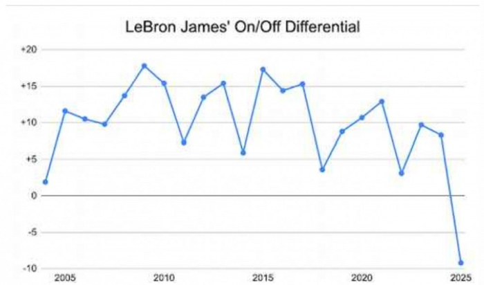（图为詹姆斯职业生涯的场上场下球队净效率差值变化折线图）