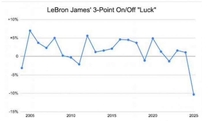 （图为詹姆斯职业生涯的三分“运气值”）