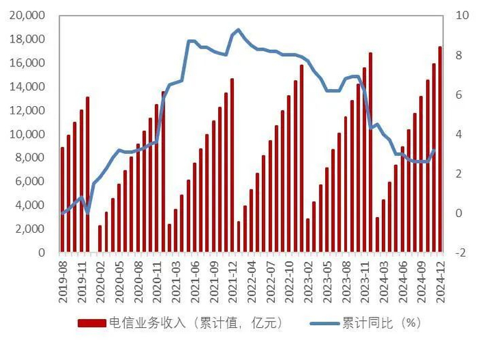 资料来源：wind，工信部，山西证券研究所