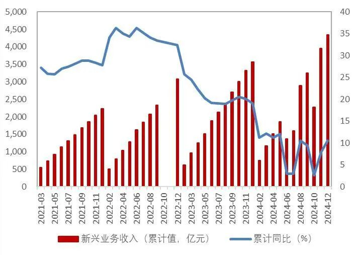 资料来源：wind，工信部，山西证券研究所
