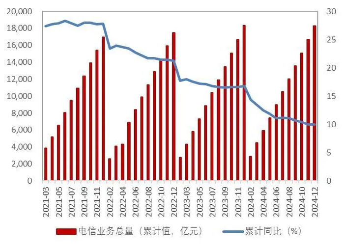资料来源：wind，工信部，山西证券研究所