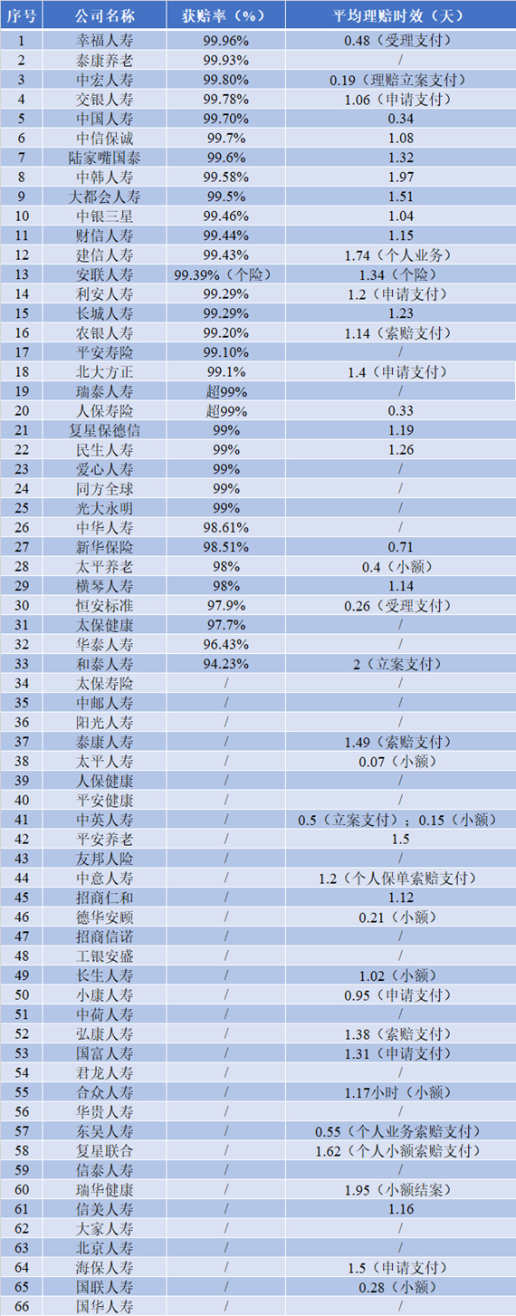 图4 人身险公司获赔率及理赔时效情况一览，数据来源：《财经》根据公开数据整理