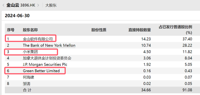 图片来源：Wind（Green Better亦为小米集团控制）