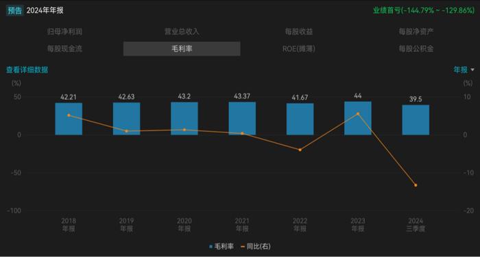 (普瑞眼科近年来毛利率变化。来源:Wind)