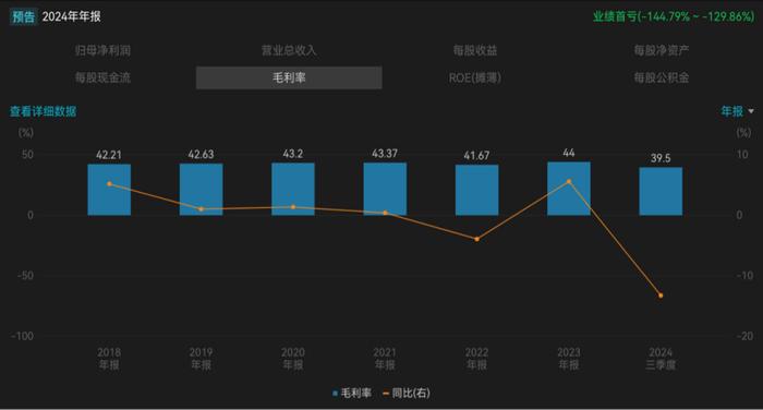 （普瑞眼科近年来毛利率变化。来源：Wind）