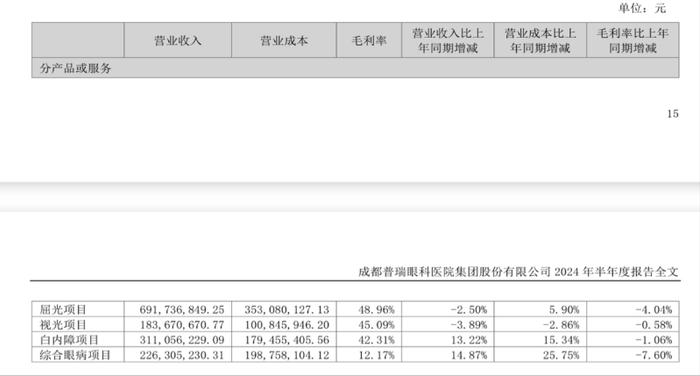 (普瑞眼科2024年上半年分产品和服务营收情况。来源:企业半年报)
