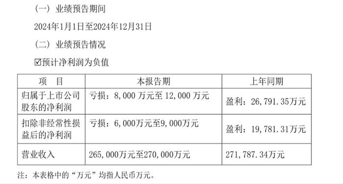 （普瑞眼科2024年业绩预告。）