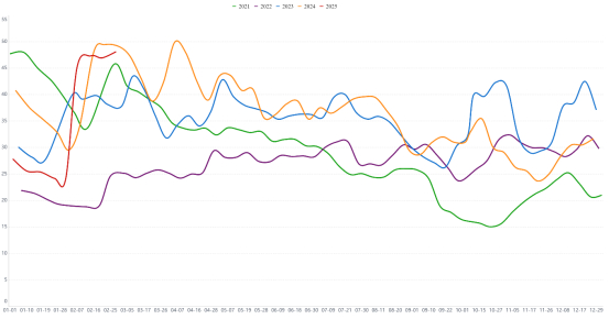 &nbsp;数据来源：华闻期货交易咨询部、钢联数据