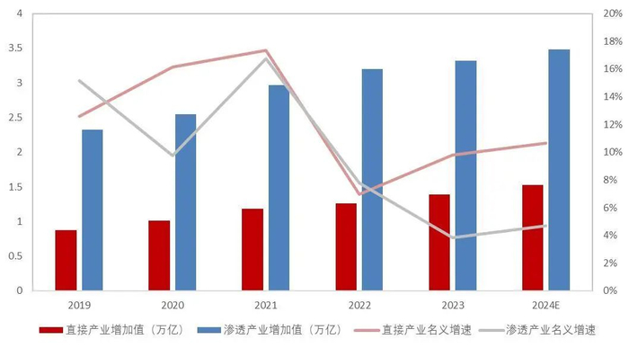 资料来源：中国工业互联网研究院《中国工业互联网产业经济发展白皮书（2024年）》，山西证券研究所