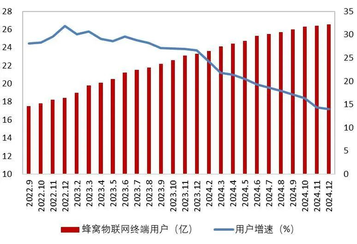 资料来源：工信部，山西证券研究所
