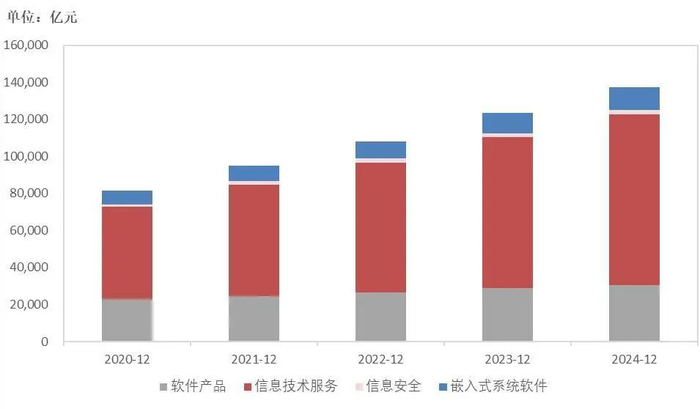 资料来源：wind，工信部，山西证券研究所