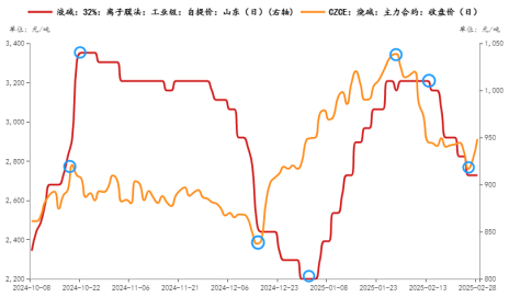 数据来源：华闻期货交易咨询部、钢联数据