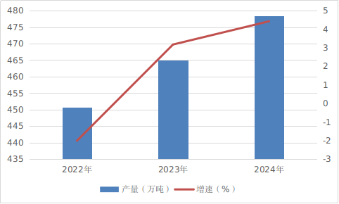 全省2022年至2024年辣椒产量及增速