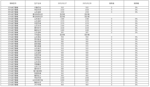 &nbsp;数据来源：钢联数据