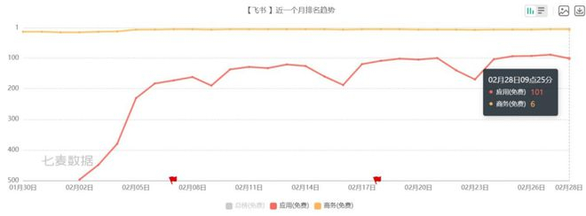 图注：接入DeepSeek后，飞书下载量猛增