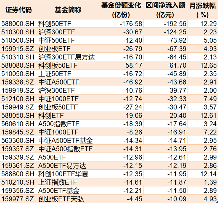 2月宽基指数相关ETF表现