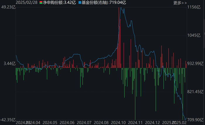 科创50ETF（588000）份额变化