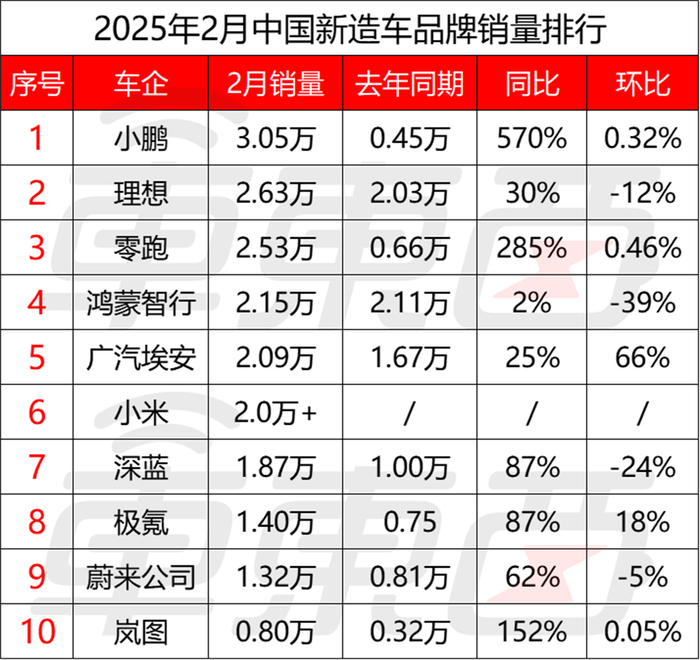▲2月中国新造车品牌新能源车型销量