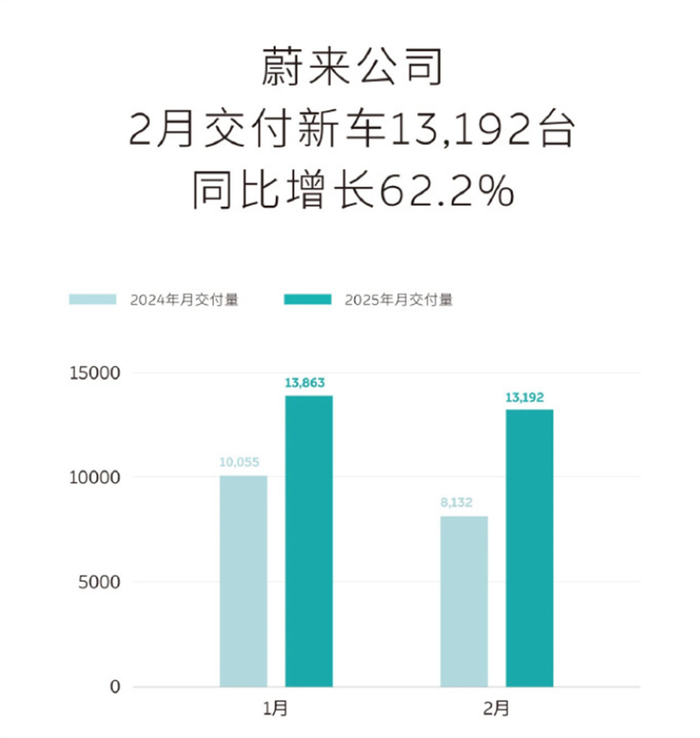 ▲蔚来公司2025年2月销量