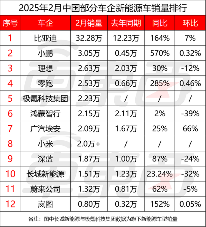 ▲2月中国部分车企新能源车型销量