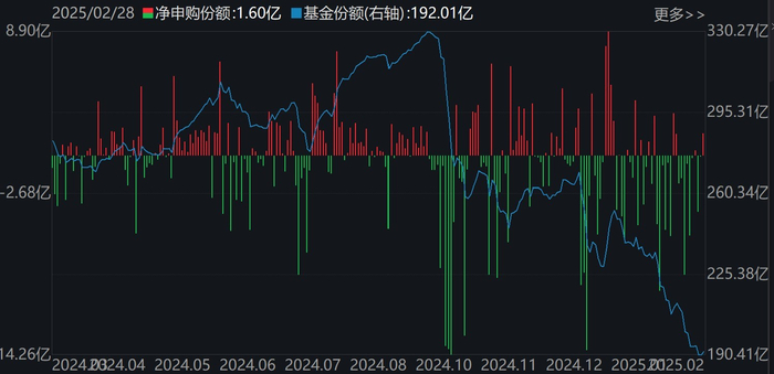 半导体ETF（512480）份额变化
