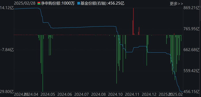 恒生互联网ETF（513330）份额变化