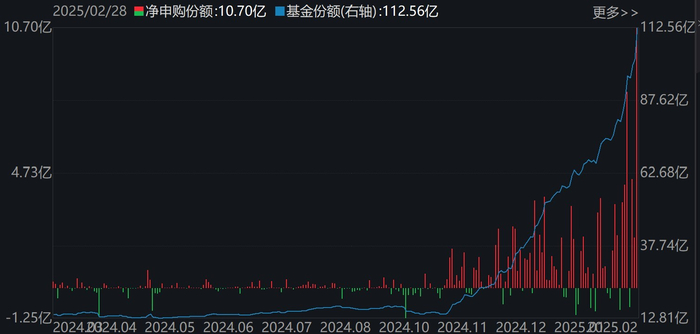 机器人ETF（562500）份额变化