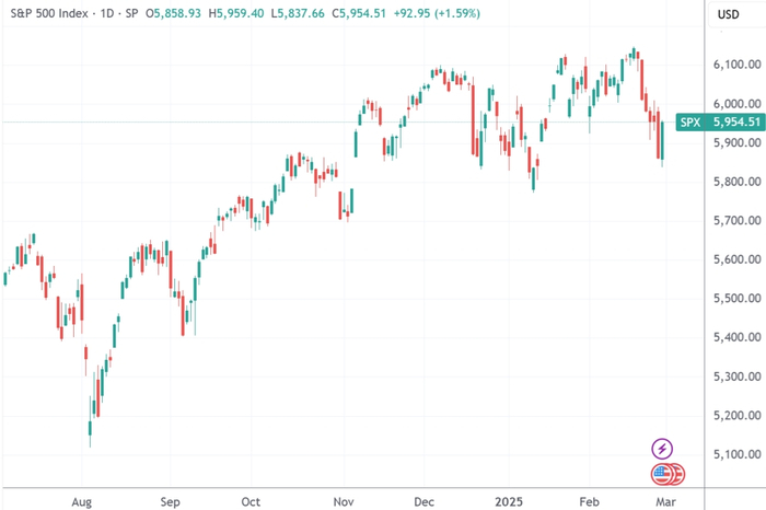 （标普500指数日线图，来源：TradingView）
