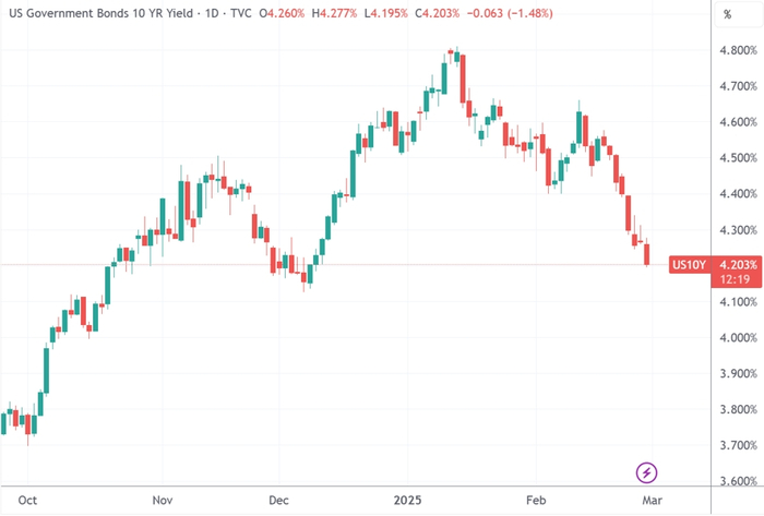 （十年期美债收益率，来源：TradingView）
