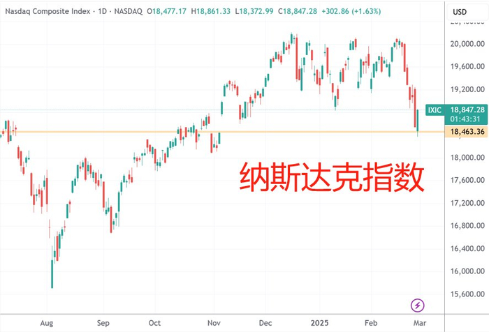 （纳斯达克指数日线图，来源：TradingView）