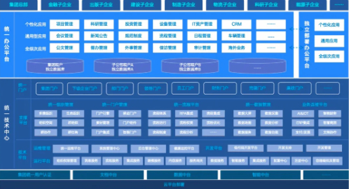 ▲ 蓝凌面向央国企集团的全级次OA架构图