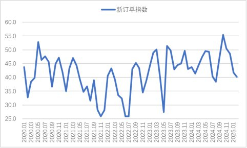 图32020年以来沪市终端线螺每周采购量监控数据变化情况
