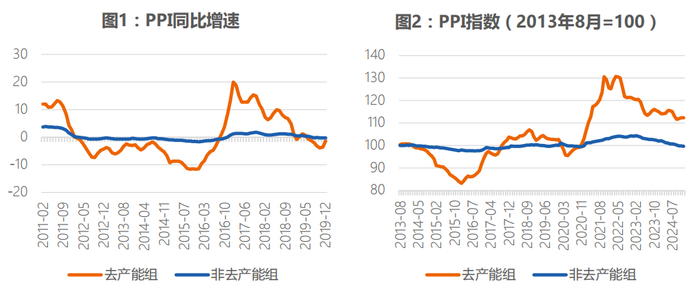 数据来源：wind，CF40研究院