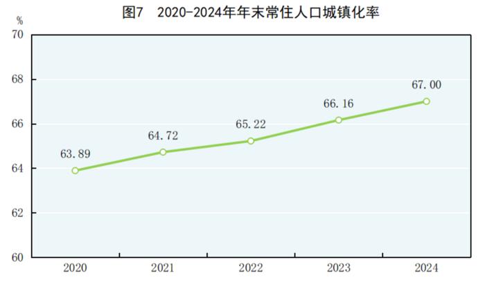 我国城镇化率持续提升