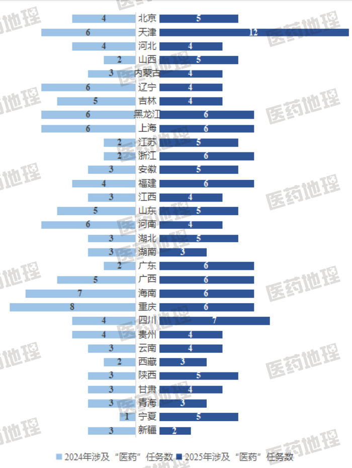 图2：2024年与2025年各省涉及“医药”工作任务项数